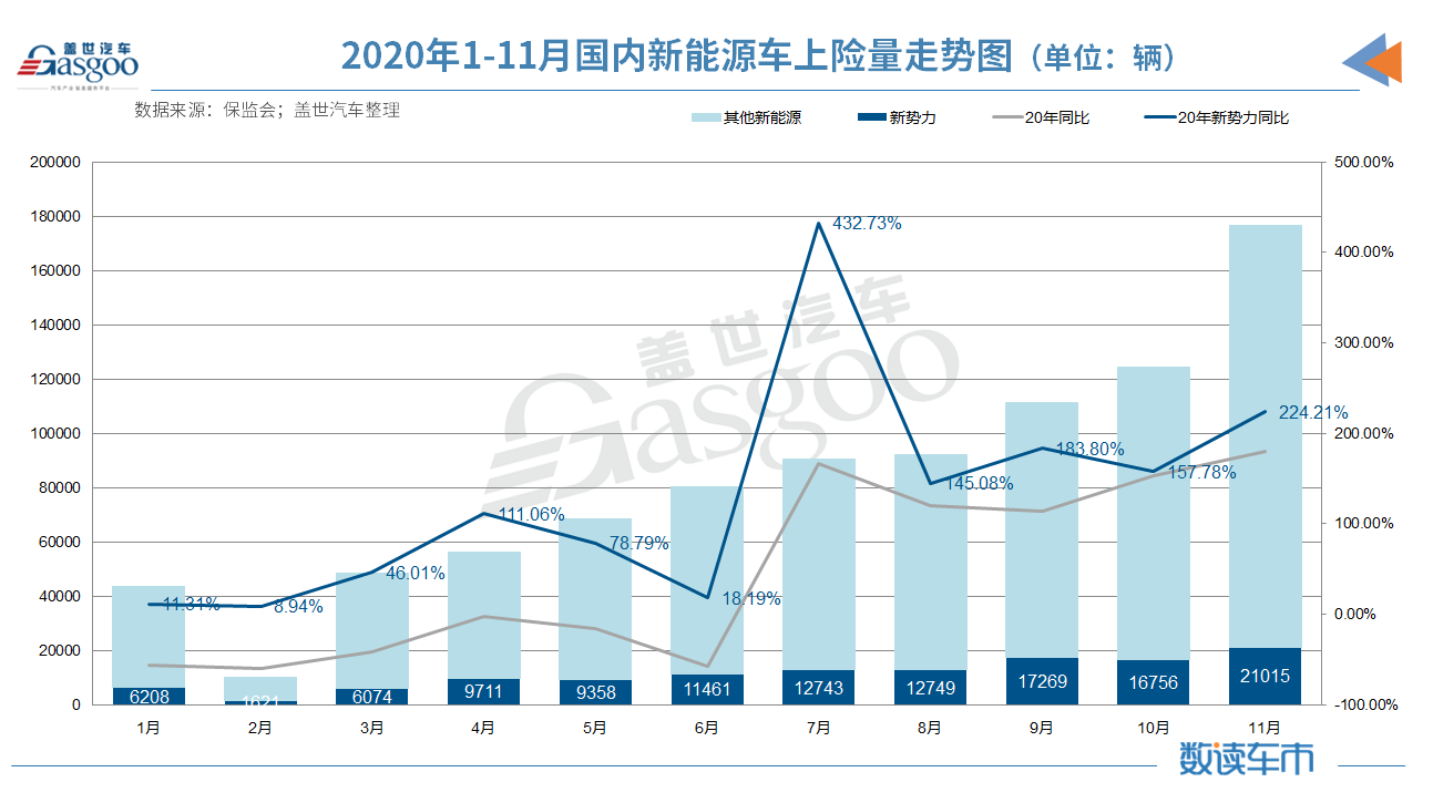 新車，蔚來，11月造車新勢力上險量