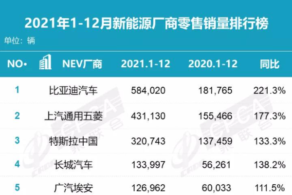 2021年新能源廠商/轎車/SUV零售銷量榜單出爐