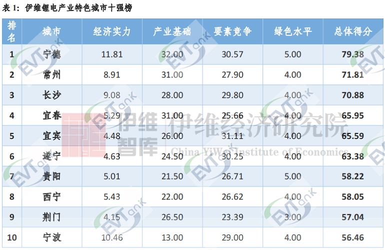 【免費索閱】鋰電產(chǎn)業(yè)特色城市十強榜單出爐！北方僅一城上榜