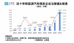 我國(guó)現(xiàn)存新能源汽車(chē)相關(guān)企業(yè)50.56萬(wàn)家 今年上半年新增11.04萬(wàn)家