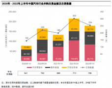 汽車行業(yè)并購規(guī)模迅猛增長 上半年電動化汽車部件投資額達574億