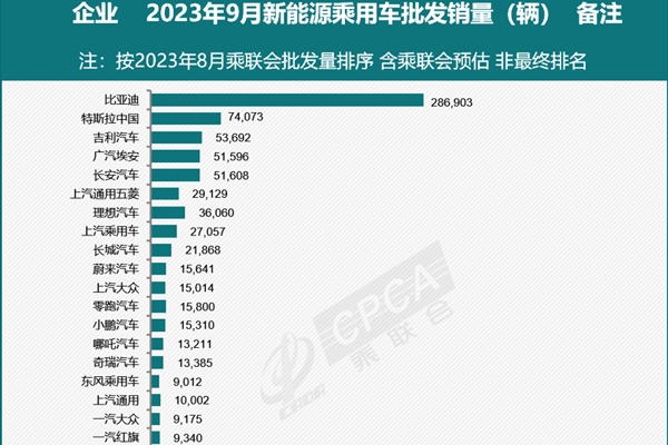 乘聯(lián)會預估9月新能源乘用車批發(fā)銷量83萬輛 同比增長23%
