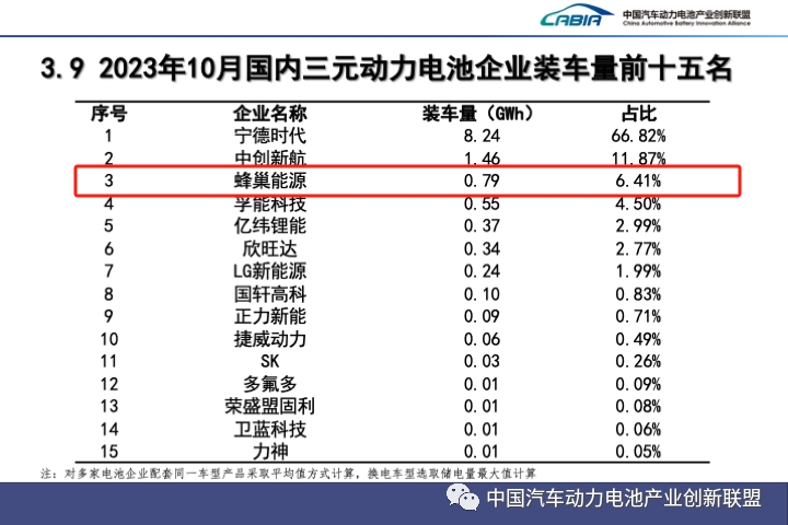 蜂巢能源10月裝機量破1.3GWh 月度市占率首破3%