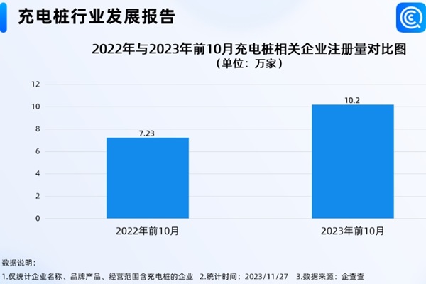 我國(guó)現(xiàn)存充電樁相關(guān)企業(yè)超36萬(wàn)家！年內(nèi)注冊(cè)量突破11萬(wàn)家