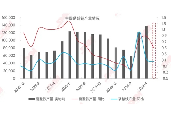 4月中國磷酸鐵產量同增89%，企業開工率持續向好！