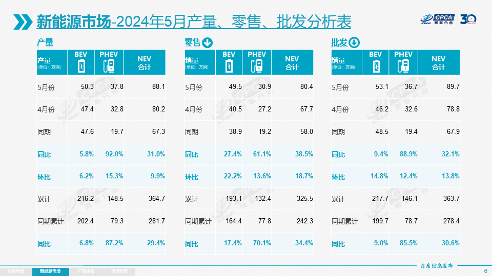 5月我國(guó)新能源乘用車(chē)批發(fā)銷(xiāo)量達(dá)89.7萬(wàn)輛 出口9.4萬(wàn)輛