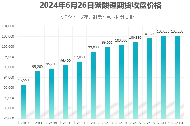 鋰鹽巨頭停產檢修，碳酸鋰價格收復9萬元/噸關口！