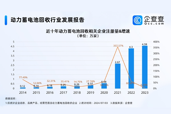 北京居首！我國現(xiàn)存動力電池回收相關(guān)企業(yè)逾14萬家