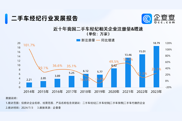 告別暴利時代！我國現(xiàn)存73萬家二手車經(jīng)紀相關(guān)企業(yè)