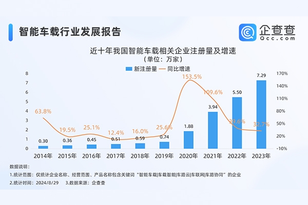 新能源車下半場關(guān)鍵是智能化！年內(nèi)智能車載企業(yè)注冊量超4.6萬家