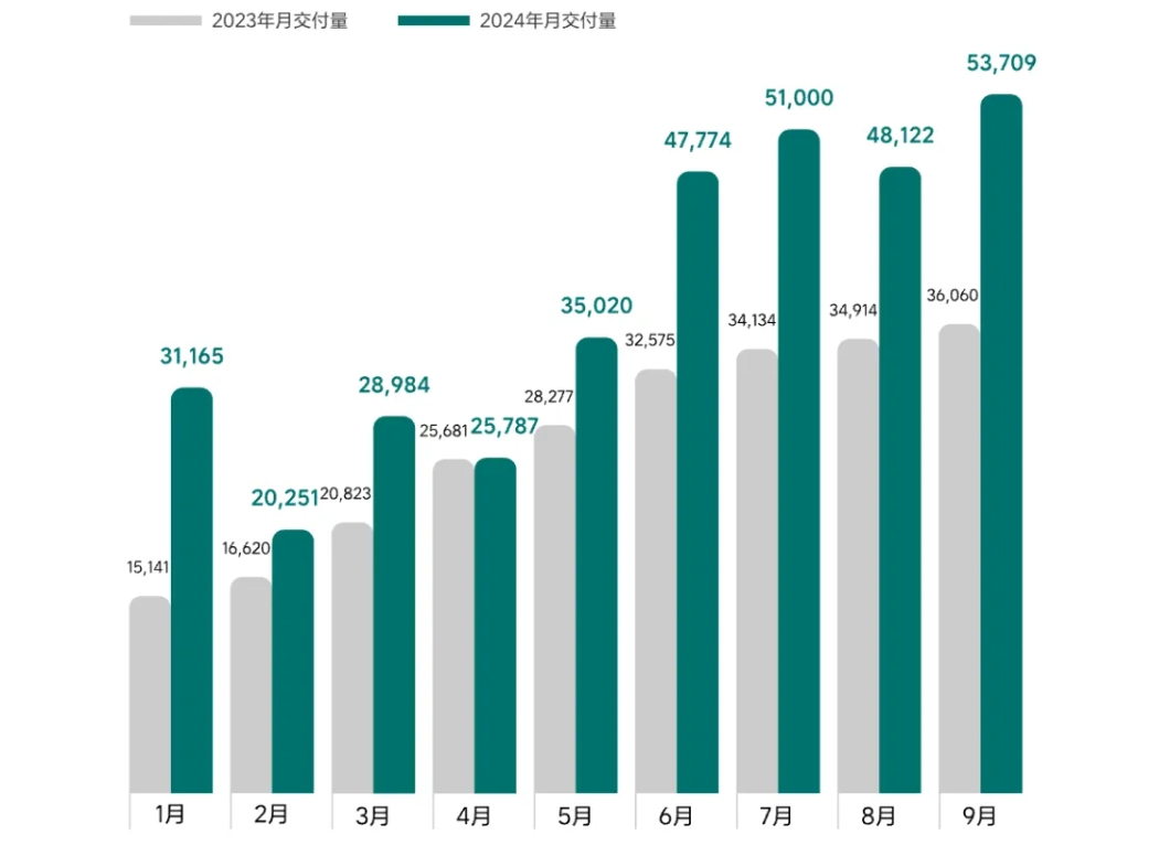 理想汽車9月交付53,709輛 第100萬(wàn)輛新車10月將下線