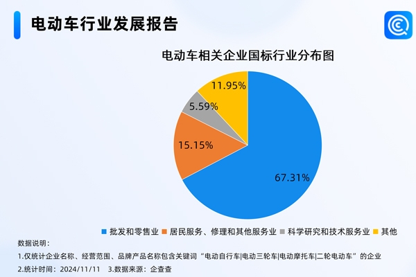 我國現(xiàn)存電動車相關企業(yè)76.42萬家 年內已注冊14.62萬家