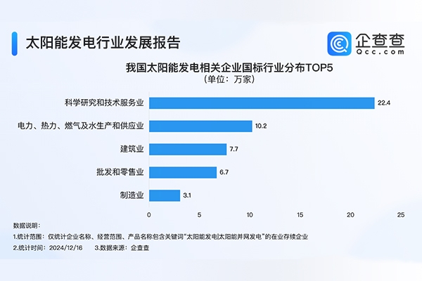 現存57.2萬家相關企業！太陽能發電成我國第二大電源