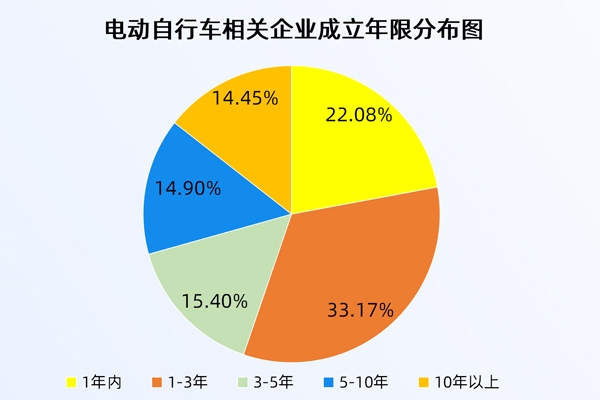 全國電動自行車以舊換新數(shù)量超百萬輛！現(xiàn)存相關(guān)企業(yè)75.25萬家