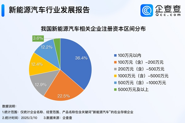 智駕平權(quán)來(lái)襲！我國(guó)現(xiàn)存121.2萬(wàn)家新能源汽車(chē)相關(guān)企業(yè)
