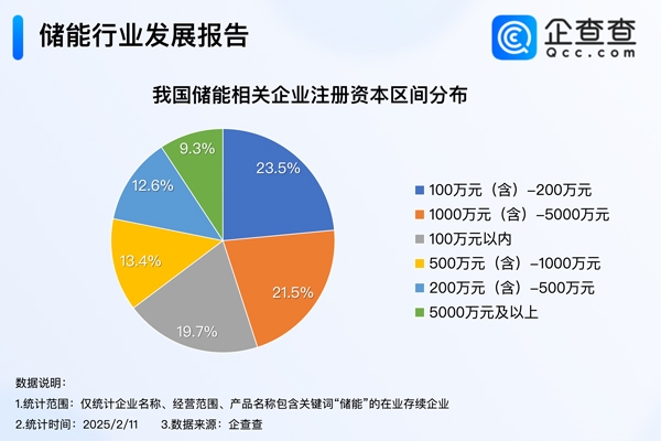 我國現(xiàn)存24.6萬家儲能相關(guān)企業(yè) 去年中企儲能電池出貨量全球市占率達(dá)93.5%