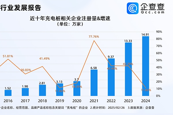 三部門支持縣域充換電設(shè)施補(bǔ)短板！今年已注冊1.68萬家相關(guān)企業(yè)