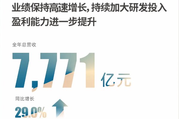 比亞迪史上最強(qiáng)財(cái)報(bào)出爐：營收7771億 現(xiàn)金儲備1549億