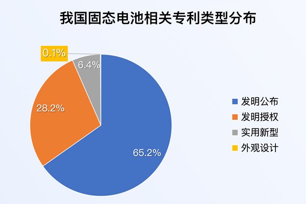 我國固態(tài)電池相關(guān)專利申請量達1.3萬項 發(fā)明專利占比超九成