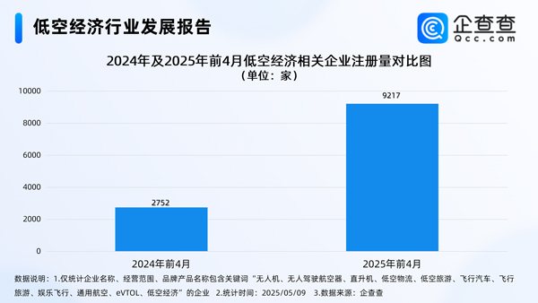 我國(guó)現(xiàn)存低空經(jīng)濟(jì)相關(guān)企業(yè)8.65萬(wàn)家 年內(nèi)已注冊(cè)9465家