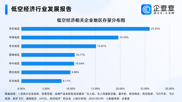 我國(guó)現(xiàn)存低空經(jīng)濟(jì)相關(guān)企業(yè)8.65萬(wàn)家 年內(nèi)已注冊(cè)9465家