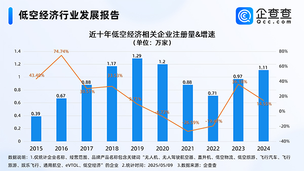 我國(guó)現(xiàn)存低空經(jīng)濟(jì)相關(guān)企業(yè)8.65萬(wàn)家 年內(nèi)已注冊(cè)9465家