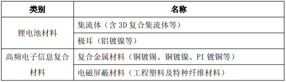 高安全干電極電池關鍵材料及高頻電子信息復合材料產(chǎn)業(yè)化項目主要產(chǎn)品