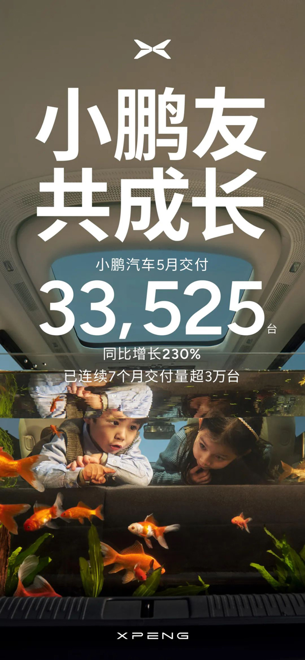 5月小鵬汽車(chē)交付新車(chē)33,525臺(tái) 同比增長(zhǎng)230%