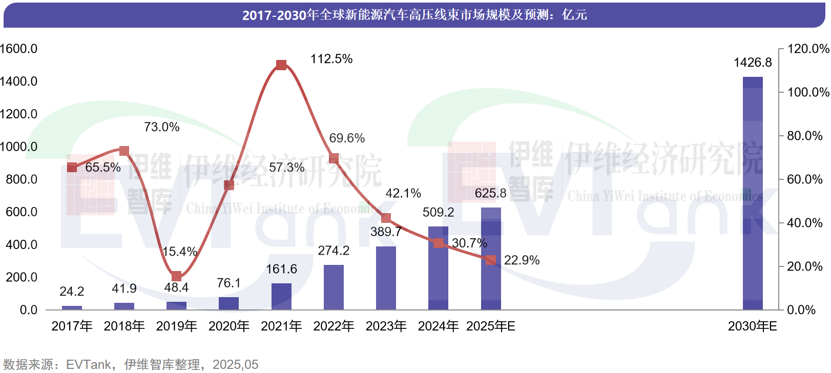 2017-2030年全球新能源汽車高壓線束市場規(guī)模及預(yù)測