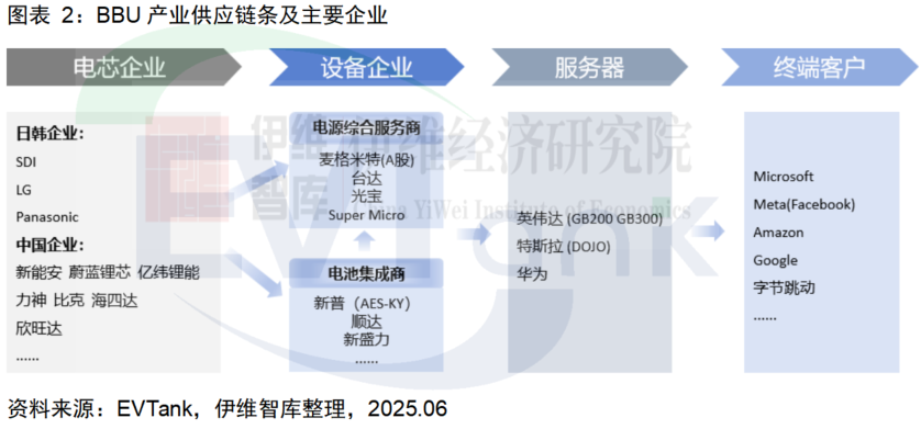 BBU產(chǎn)業(yè)供應鏈條及主要企業(yè)