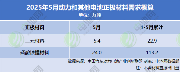 動(dòng)力和其他電池正極材料需求概算