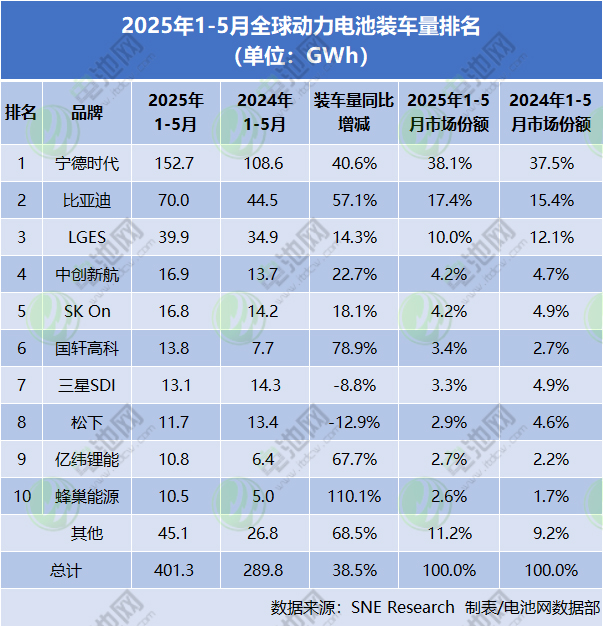 2025年1-5月全球動(dòng)力電池裝車量排名