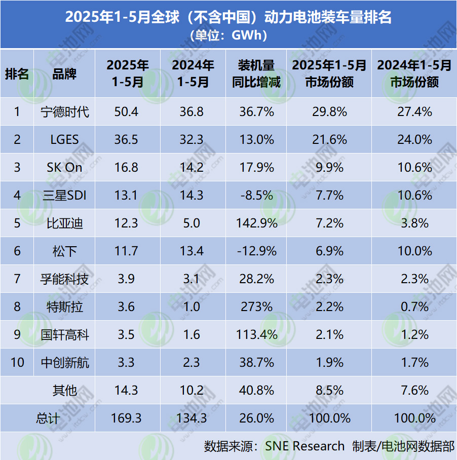 2025年1-5月全球（不含中國）動(dòng)力電池裝車量排名