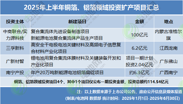 2025年上半年銅箔、鋁箔領域投資擴產項目匯總