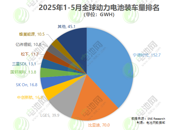 1-5月全球動(dòng)力電池裝車量