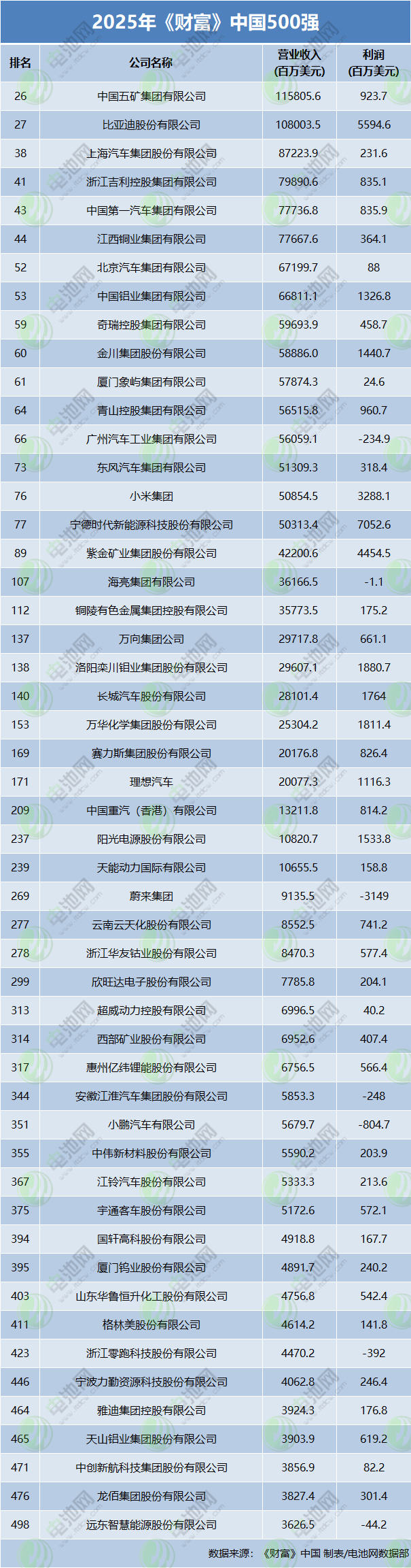 9家電池新能源企業上榜《財富》500強 3家上榜最賺錢TOP40