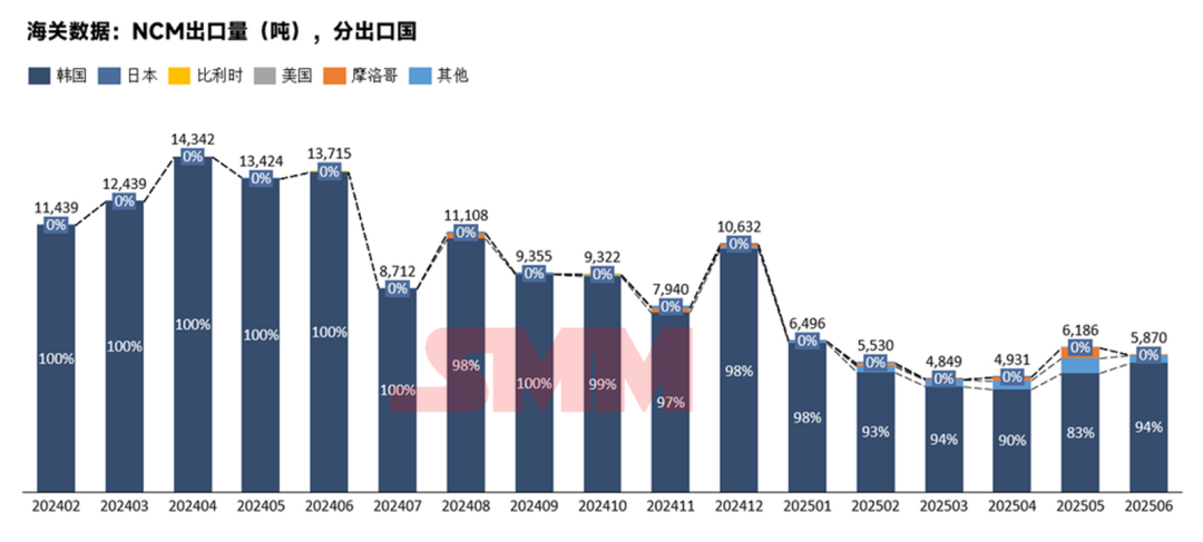 韓國占91%！三元前驅(qū)體6月出口情況詳解
