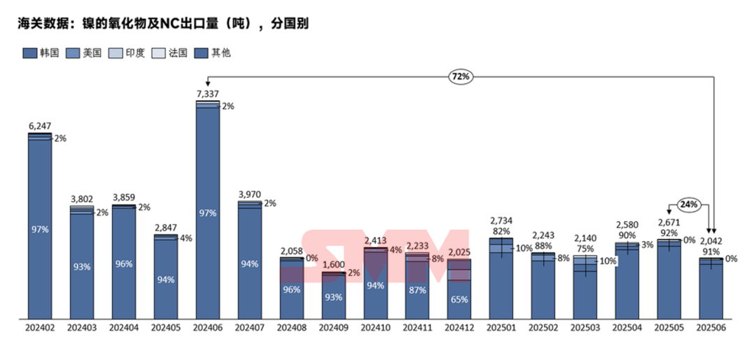 韓國占91%！三元前驅(qū)體6月出口情況詳解