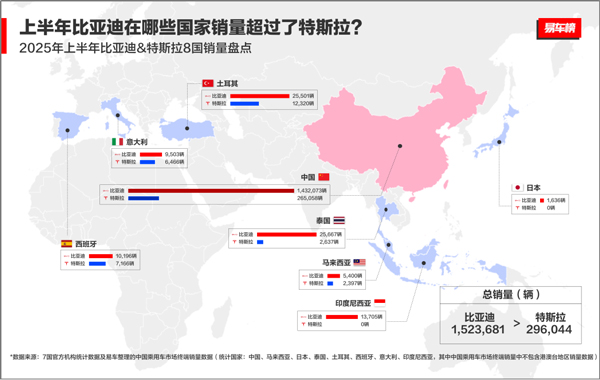 2025上半年比亞迪全球銷量力壓特斯拉，在世界多國領跑！