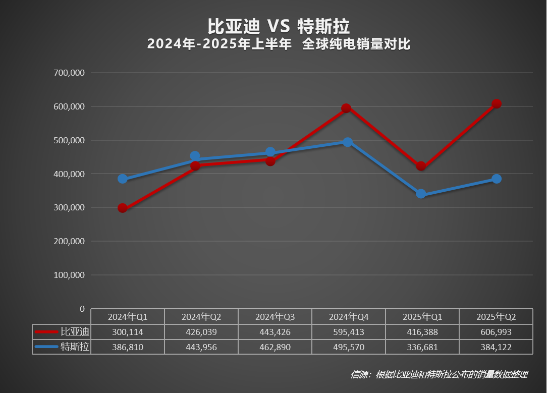 2025上半年比亞迪全球銷量力壓特斯拉，在世界多國領跑！