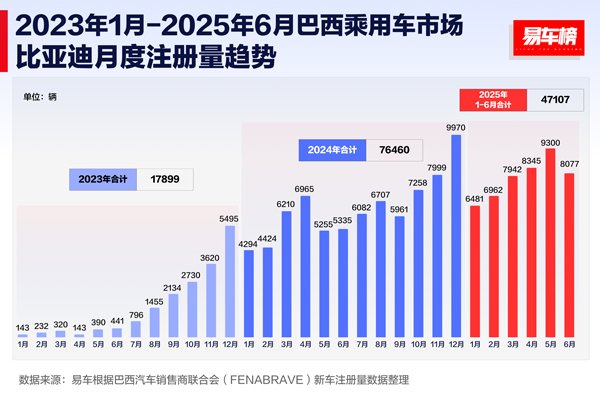 海外銷售超47萬輛！上半年比亞迪領跑全球多個新能源車市