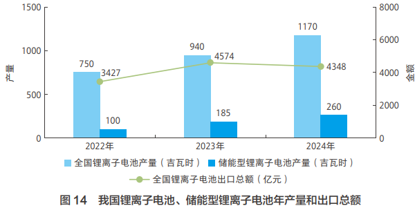 我國(guó)鋰離子電池、儲(chǔ)能型鋰離子電池年產(chǎn)量和出口總額