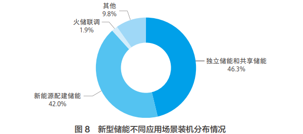新型儲(chǔ)能不同應(yīng)用場(chǎng)景裝機(jī)分布情況
