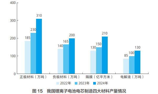 我國(guó)鋰離子電池電芯制造四大材料產(chǎn)量情況