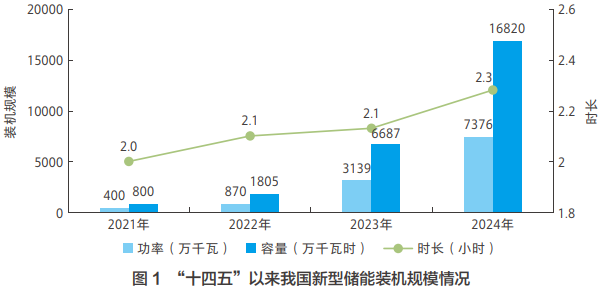 “十四五”以來(lái)我國(guó)新型儲(chǔ)能裝機(jī)規(guī)模情況