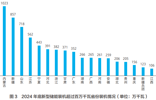 2024 年底新型儲(chǔ)能裝機(jī)超過(guò)百萬(wàn)千瓦省份裝機(jī)情況（單位：萬(wàn)千瓦）