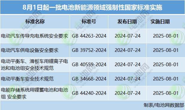 8月1日起，電池新能源領域一批強制性國家標準開始實施！