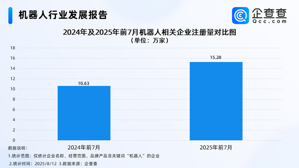 上半年我國機(jī)器人產(chǎn)業(yè)營收增長27.8％ 國內(nèi)現(xiàn)存相關(guān)企業(yè)95.8萬家