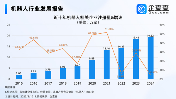 上半年我國機(jī)器人產(chǎn)業(yè)營收增長27.8％ 國內(nèi)現(xiàn)存相關(guān)企業(yè)95.8萬家