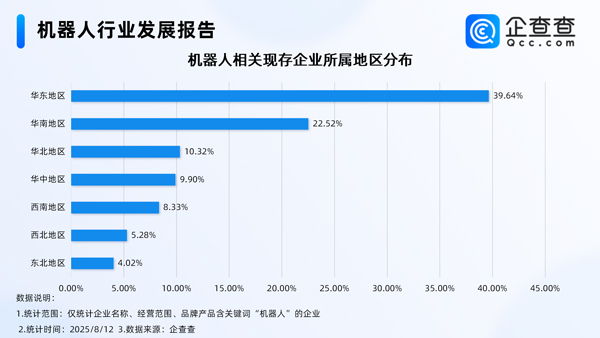 上半年我國機(jī)器人產(chǎn)業(yè)營收增長27.8％ 國內(nèi)現(xiàn)存相關(guān)企業(yè)95.8萬家